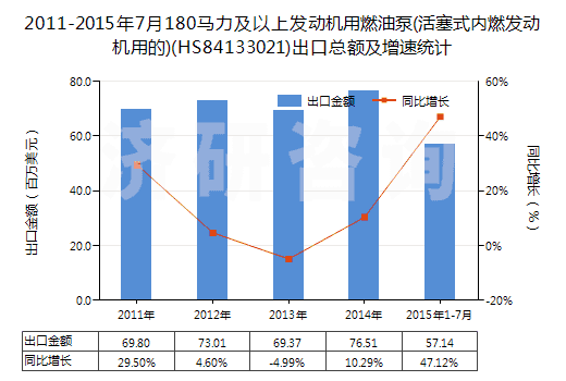2011-2015年7月180馬力及以上發(fā)動(dòng)機(jī)用燃油泵(活塞式內(nèi)燃發(fā)動(dòng)機(jī)用的)(HS84133021)出口總額及增速統(tǒng)計(jì)